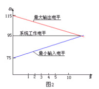 放大器输出电平