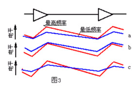 放大器的工作方式