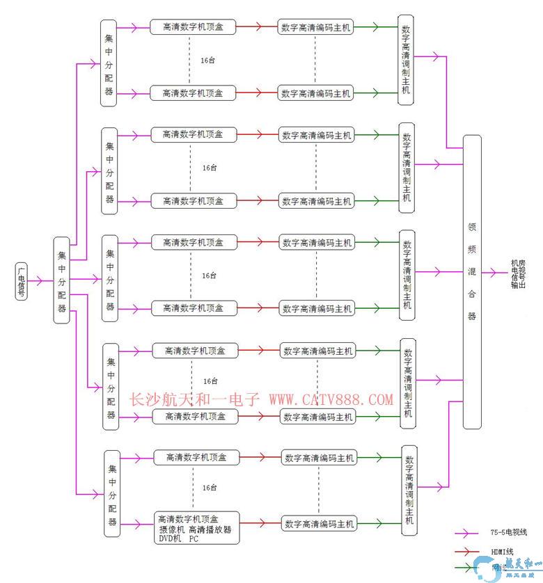 有线数字电视系统拓扑图