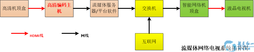 网络电视系统拓扑图