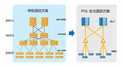 不同弱电系统的全光网络组网方案
