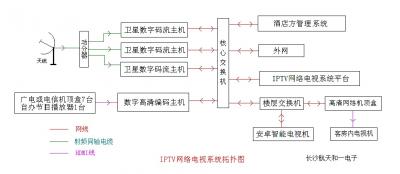 连锁商务宾馆酒店医院IPTV卫星网络电视系统设备连接拓扑图