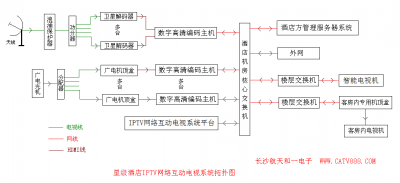 智慧星级酒店iptv网络互动流媒体电视系统拓扑图