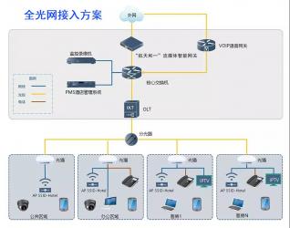 智慧酒店全光网络（光纤入户）解决方案