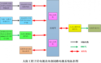 人防工程卫星电视及内部闭路电视系统