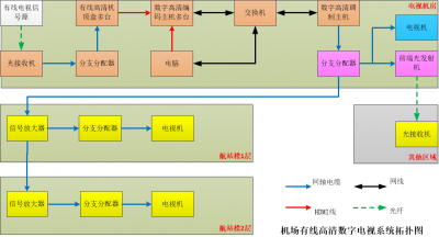 民航通用机场有线高清数字电视系统