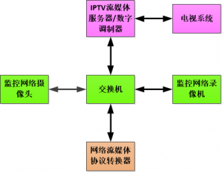 如何让监控摄像头的画面在电视系统播出？