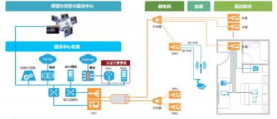 全光网三网融合方案