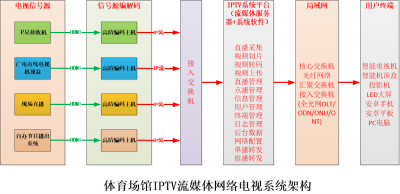 体育场馆IPTV网络电视系统方案